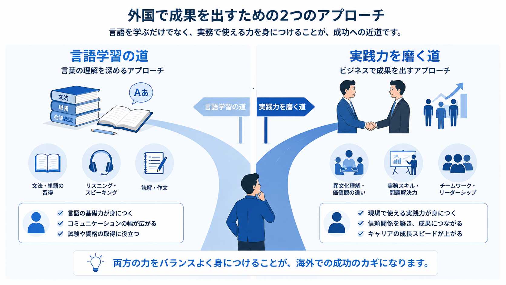 韓国語語学研修と韓国ビジネス実務研修の違いを示した比較チャートのイラスト